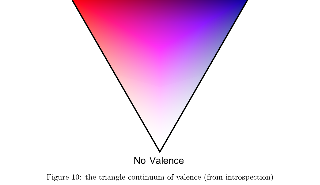 Figure 10: The triangle continuum of valence.