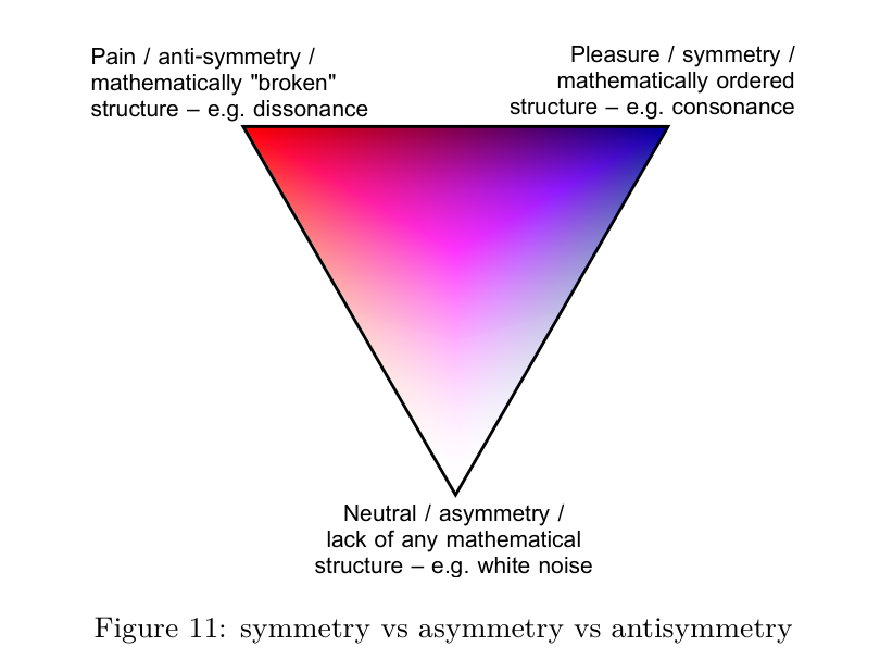 Figure 11: Symmetry vs asymmetry vs antisymmetry.