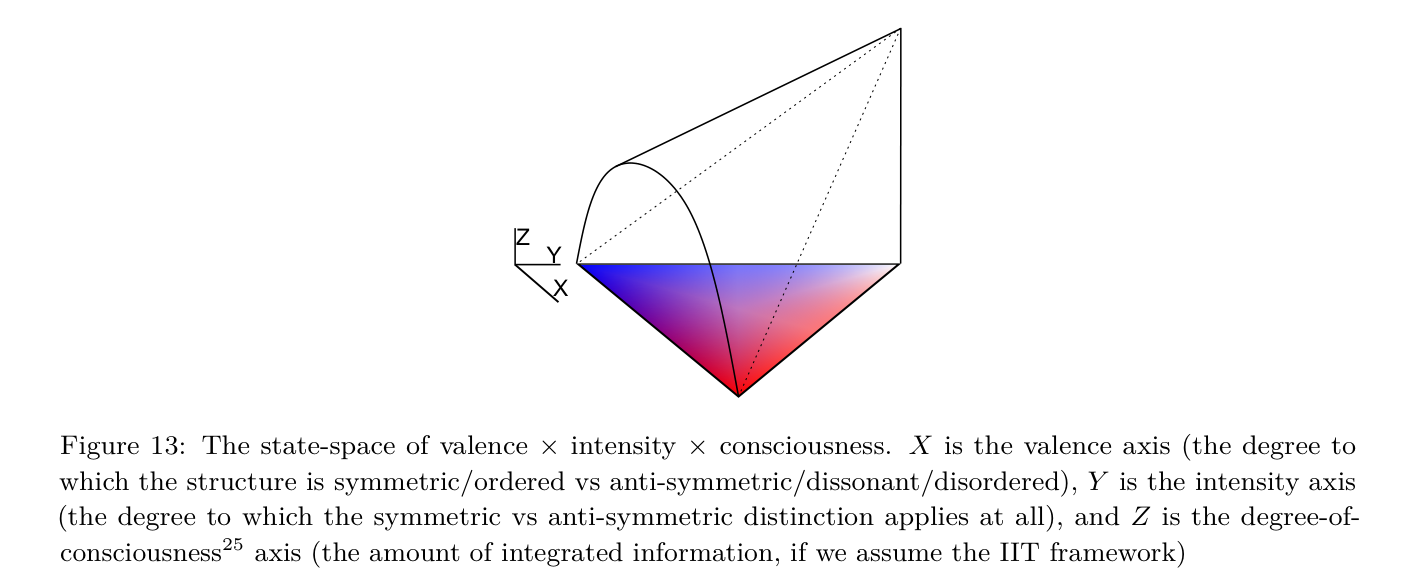 Figure 13: State-space of valence, intensity, and consciousness.