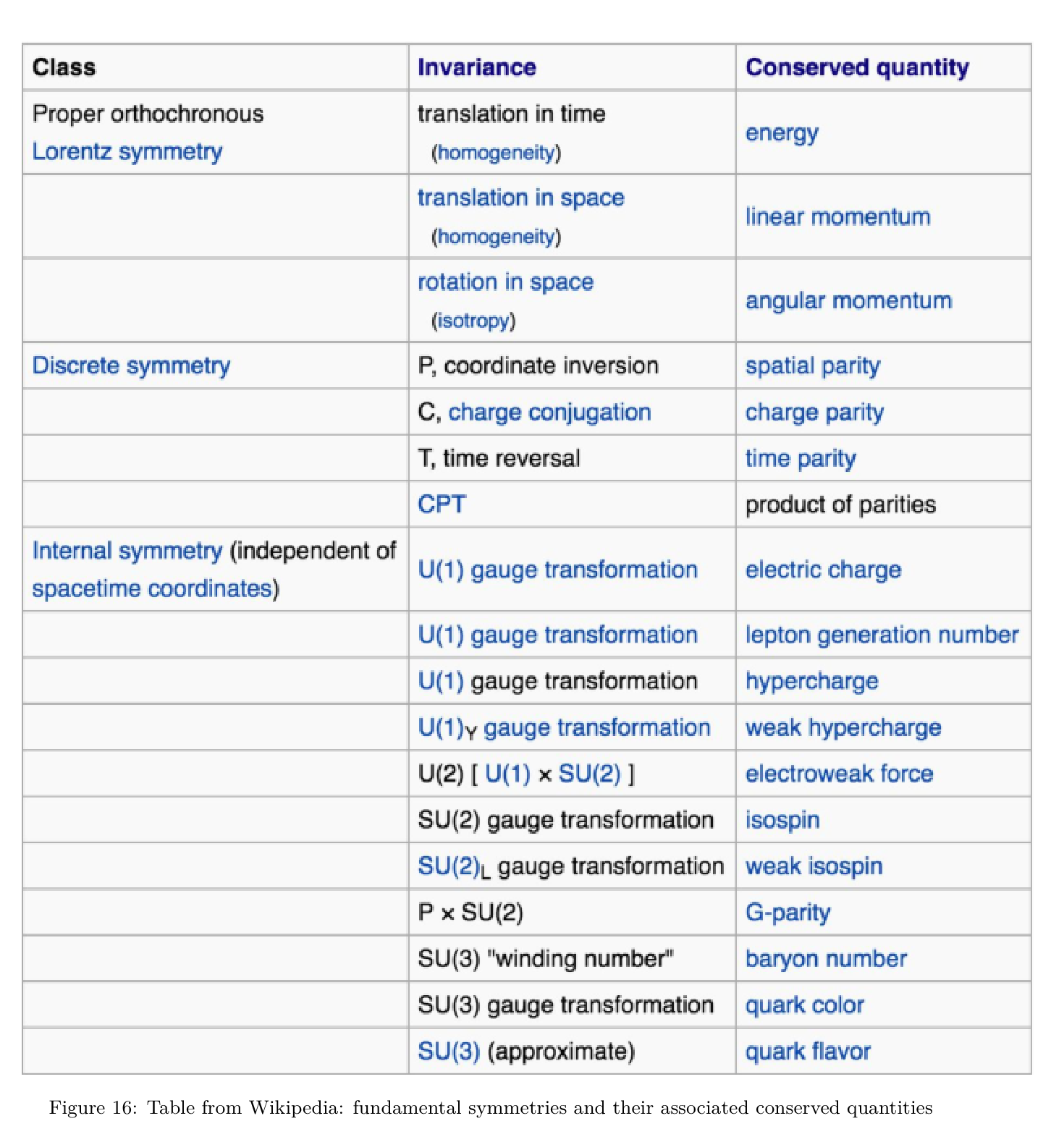 Figure 16: Fundamental symmetries and conserved quantities.