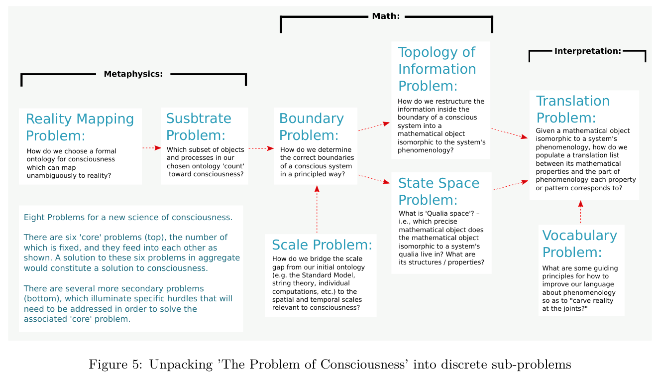 Figure 5: Unpacking the problem of consciousness into discrete sub-problems.