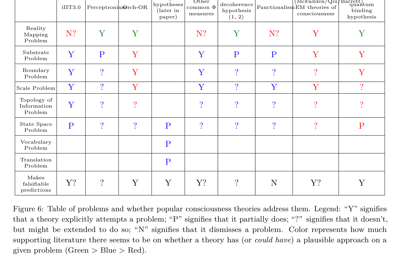 Figure 6: Table of problems and whether popular consciousness theories address them.