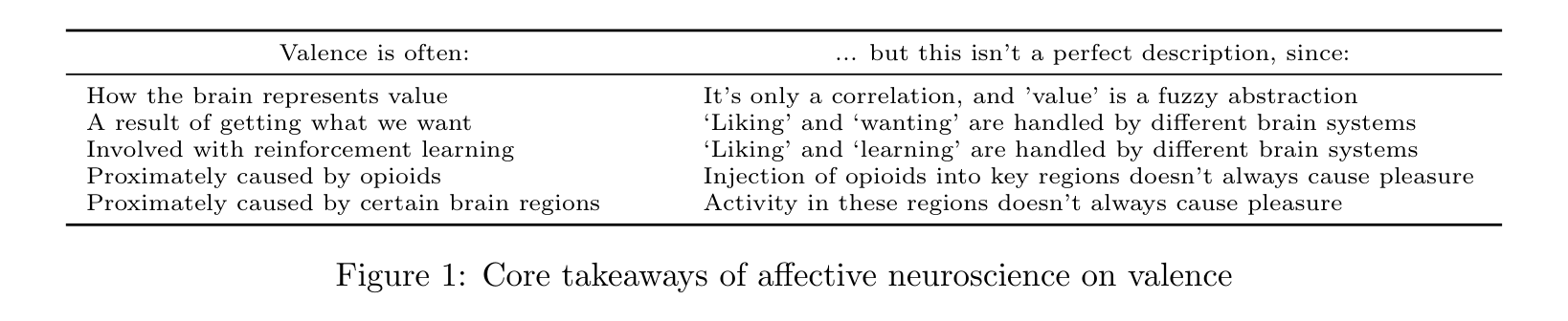Figure 1: Core takeaways of affective neuroscience on valence.