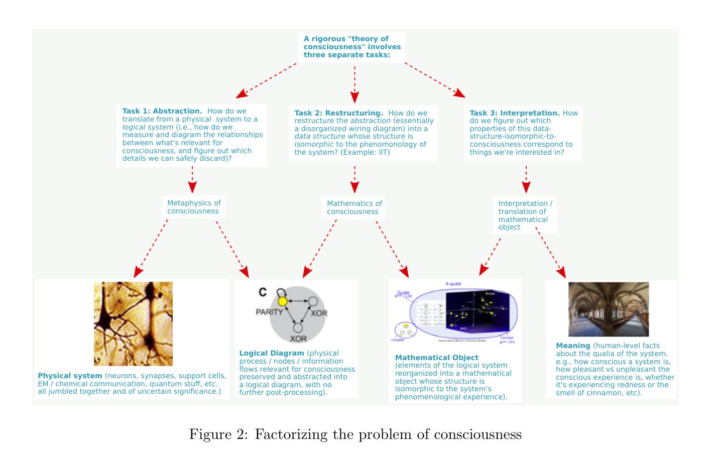 Figure 2: Factorizing the problem of consciousness. A rigorous theory of consciousness involves abstraction, restructuring, and interpretation.