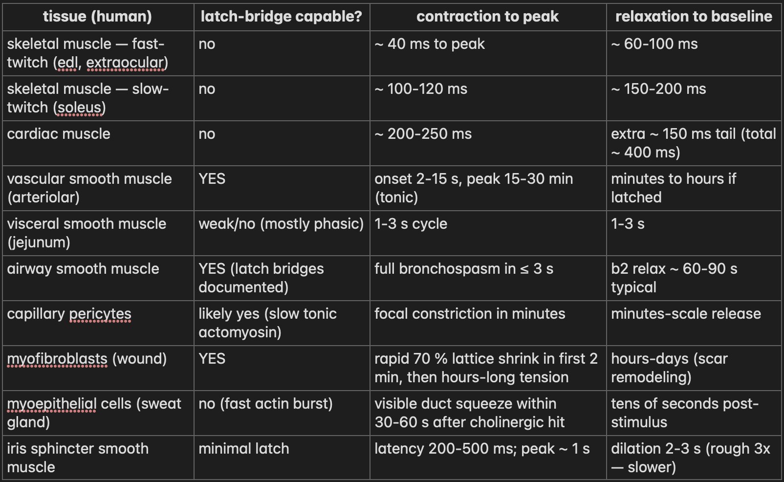 Table of human contractile tissues, latch-bridge capability, contraction to peak, and relaxation to baseline. Skeletal muscle—fast-twitch (EDL, extraocular): no; about 40 ms to peak; about 60–100 ms relaxation. Skeletal muscle—slow-twitch (soleus): no; about 100–120 ms; about 150–200 ms. Cardiac muscle: no; about 200–250 ms; extra about 150 ms tail, about 400 ms total. Vascular smooth muscle (arteriolar): yes; onset 2–15 s, peak 15–30 min (tonic); minutes to hours if latched. Visceral smooth muscle (jejunum): weak/no, mostly phasic; 1–3 s cycle; 1–3 s. Airway smooth muscle: yes, latch bridges documented; full bronchospasm in 3 s or less; beta-2 relaxation about 60–90 s typical. Capillary pericytes: likely yes, slow tonic actomyosin; focal constriction in minutes; minutes-scale release. Myofibroblasts (wound): yes; rapid 70% lattice shrink in first 2 min, then hours-long tension; hours–days (scar remodeling). Myoepithelial cells (sweat gland): no, fast actin burst; visible duct squeeze within 30–60 s after cholinergic hit; tens of seconds post-stimulus. Iris sphincter smooth muscle: minimal latch; latency 200–500 ms, peak about 1 s; dilation 2–3 s, roughly 3 times slower.