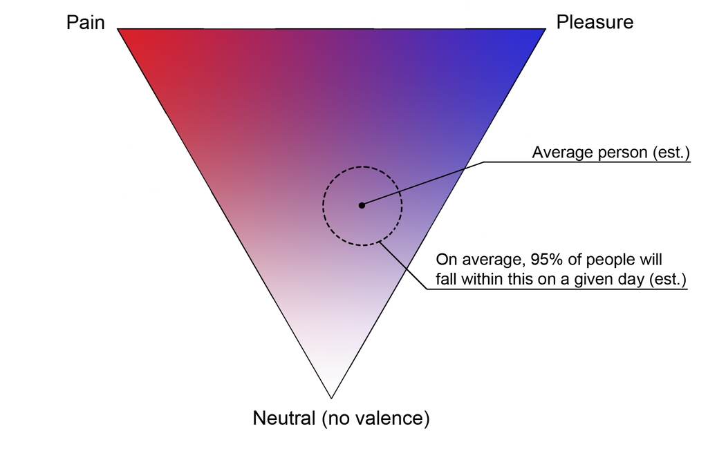 Fig 1: The structure of valence as implied by my hypothesis (CToV)- a ‘triangle continuum’ where emotions can involve both pain and pleasure at the same time, and can also differ in arousal, but all in a constrained proportion.